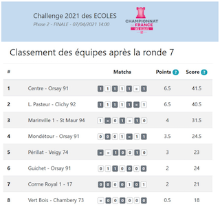 Finales Ecoles Frances 2021